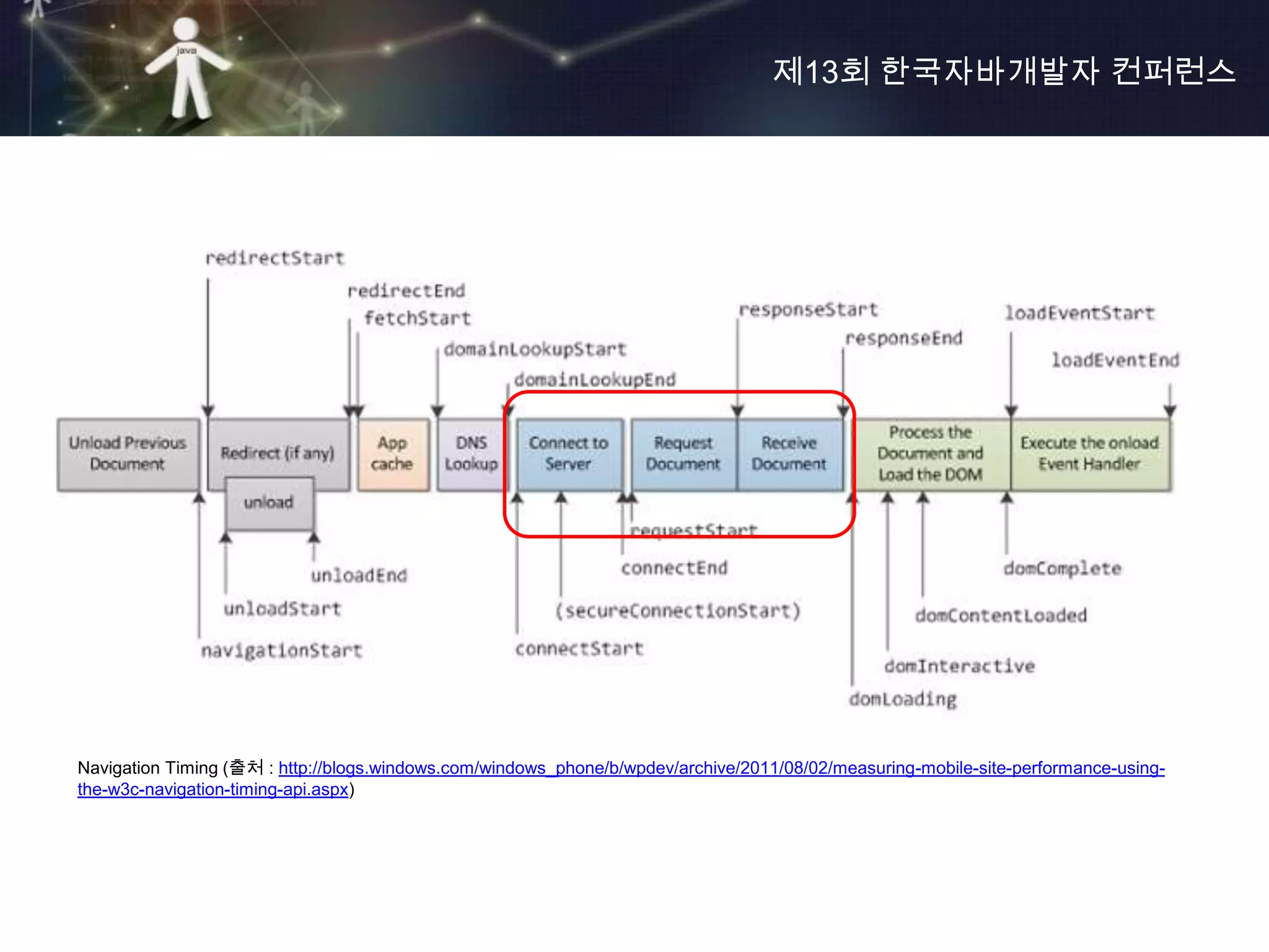 제13회 한국자바개발자 컨퍼런스




Navigation Timing (출처 : http://blogs.windows.com/windows_phone/b/wpdev/archive/2011/08/02/measuring-mobile-site-performance-using-
the-w3c-navigation-timing-api.aspx)
 