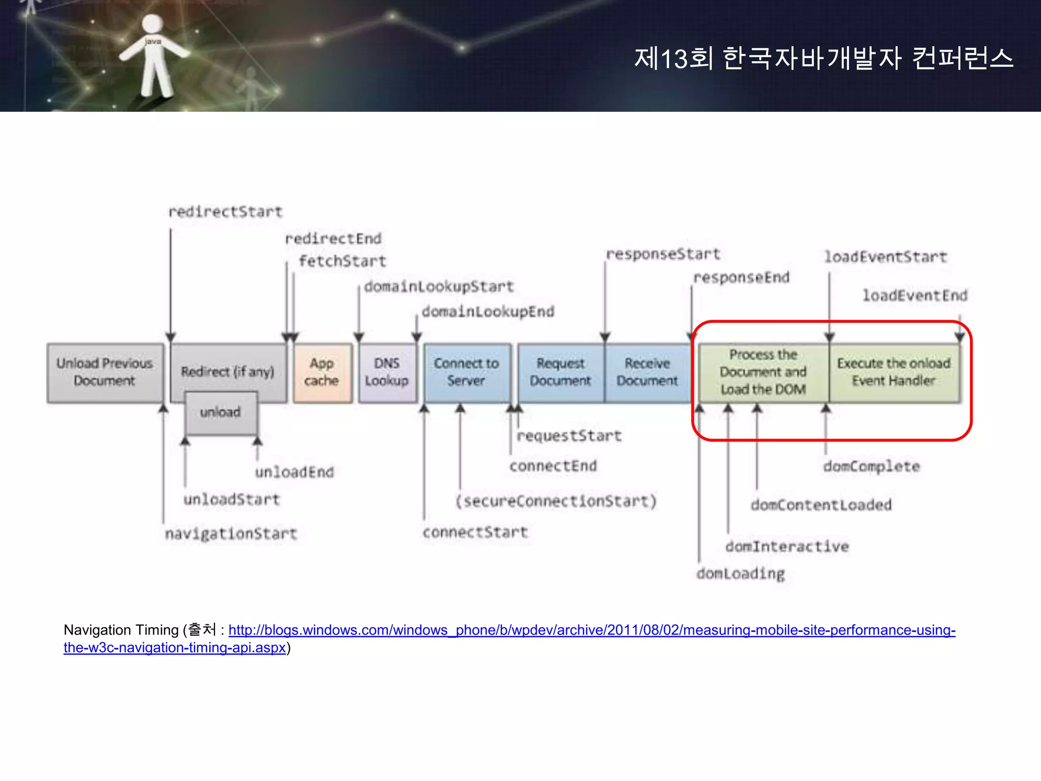 제13회 한국자바개발자 컨퍼런스




Navigation Timing (출처 : http://blogs.windows.com/windows_phone/b/wpdev/archive/2011/08/02/measuring-mobile-site-performance-using-
the-w3c-navigation-timing-api.aspx)
 