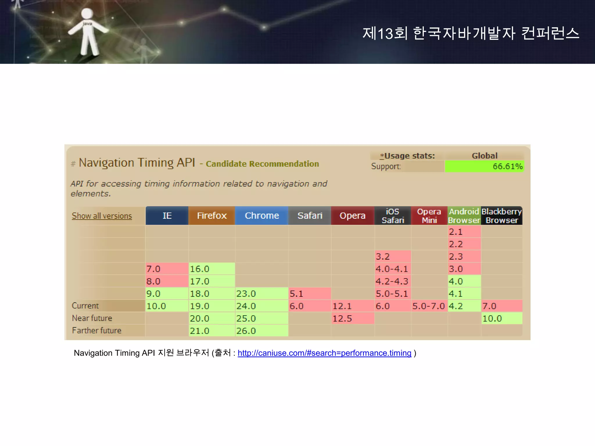 제13회 한국자바개발자 컨퍼런스




Navigation Timing API 지원 브라우저 (출처 : http://caniuse.com/#search=performance.timing )
 