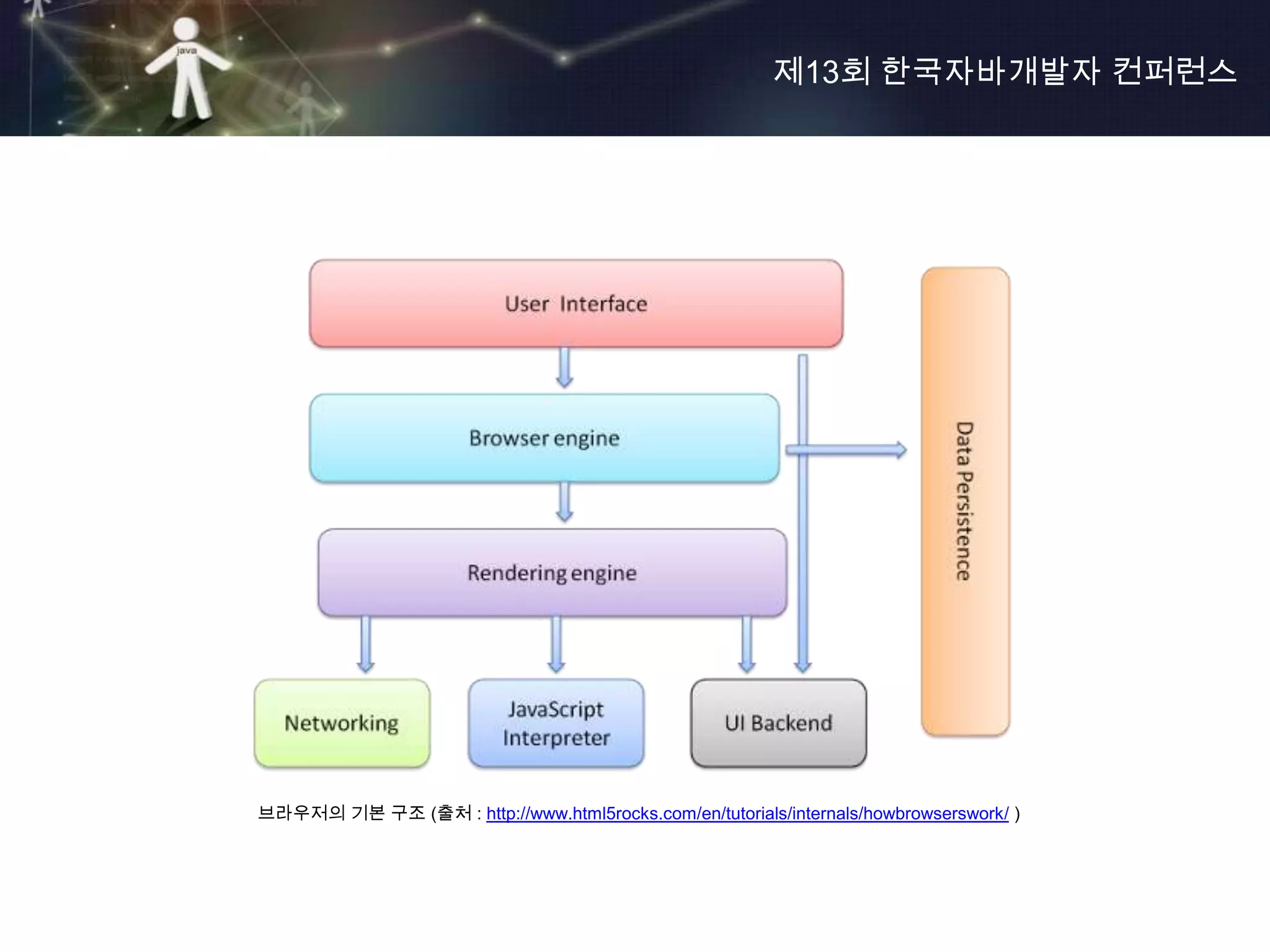 제13회 한국자바개발자 컨퍼런스




브라우저의 기본 구조 (출처 : http://www.html5rocks.com/en/tutorials/internals/howbrowserswork/ )
 