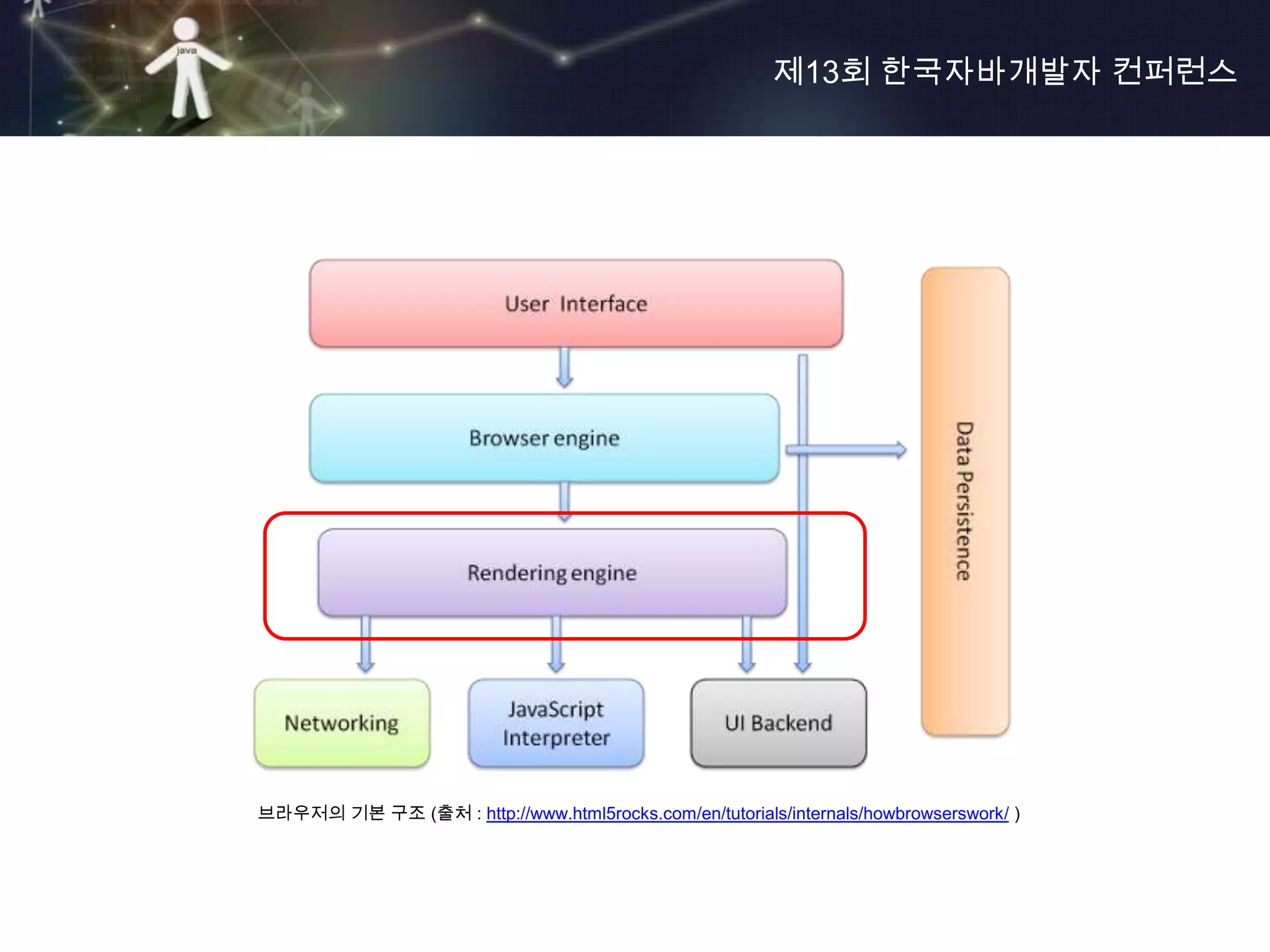 제13회 한국자바개발자 컨퍼런스




브라우저의 기본 구조 (출처 : http://www.html5rocks.com/en/tutorials/internals/howbrowserswork/ )
 