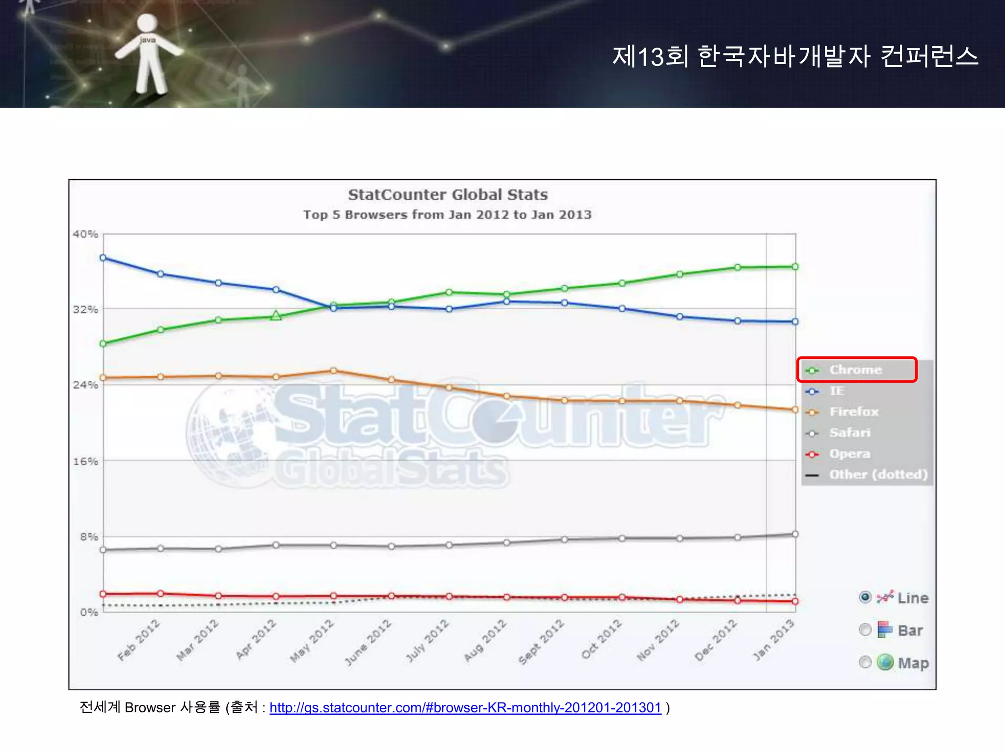 제13회 한국자바개발자 컨퍼런스




전세계 Browser 사용률 (출처 : http://gs.statcounter.com/#browser-KR-monthly-201201-201301 )
 