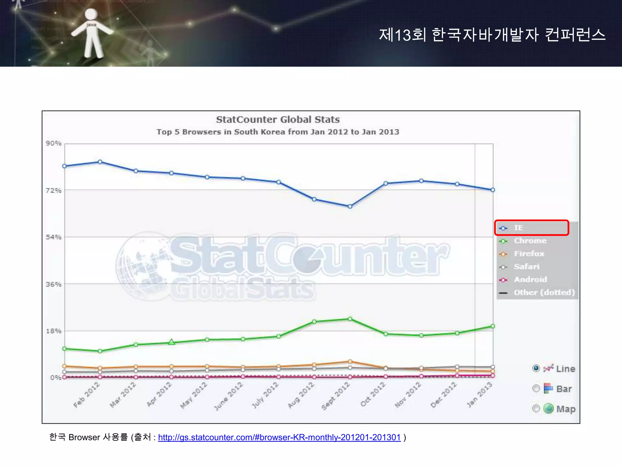 제13회 한국자바개발자 컨퍼런스




한국 Browser 사용률 (출처 : http://gs.statcounter.com/#browser-KR-monthly-201201-201301 )
 