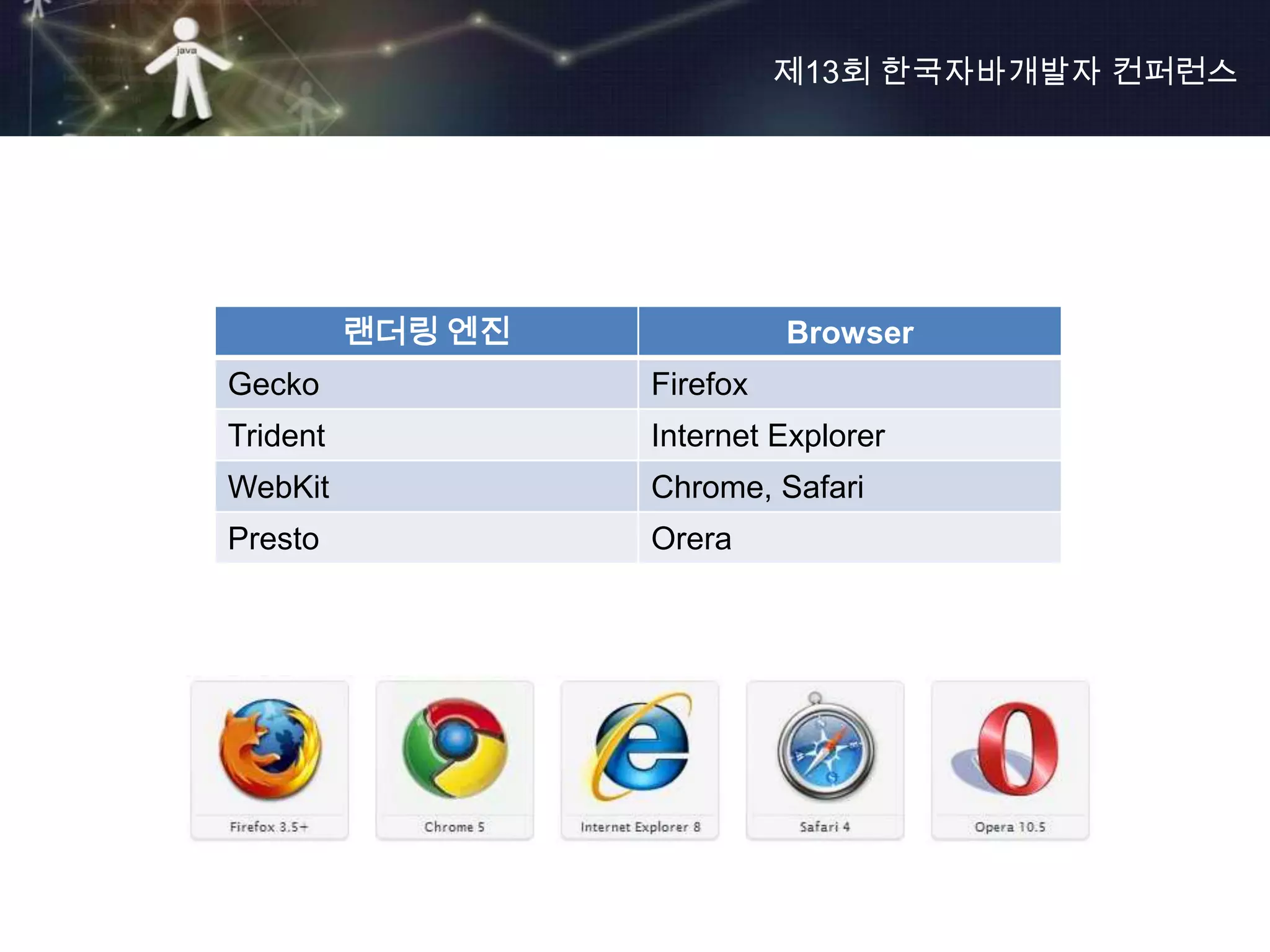 제13회 한국자바개발자 컨퍼런스




          랜더링 엔진             Browser
Gecko              Firefox
Trident            Internet Explorer
WebKit             Chrome, Safari
Presto             Orera
 