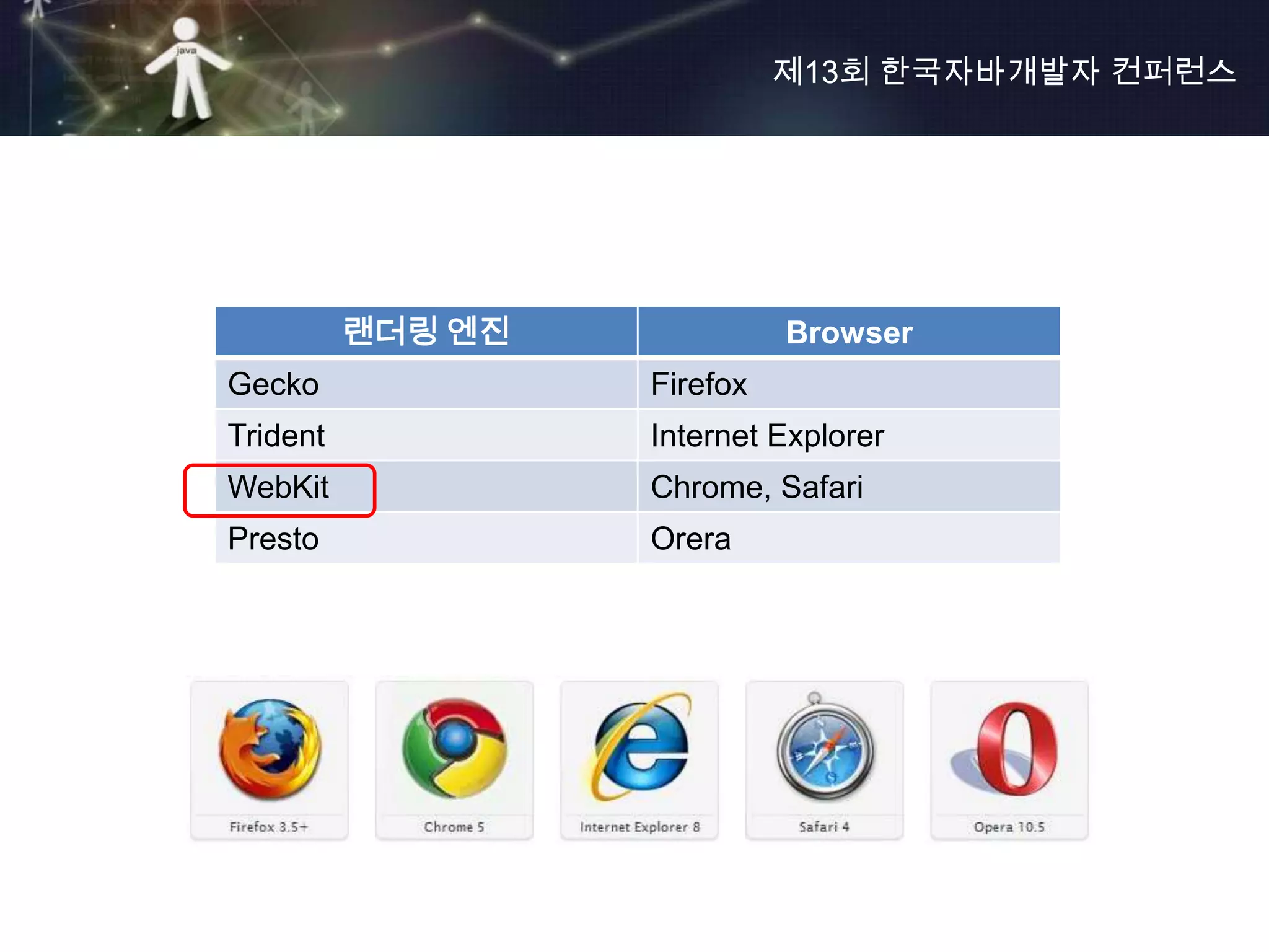 제13회 한국자바개발자 컨퍼런스




          랜더링 엔진             Browser
Gecko              Firefox
Trident            Internet Explorer
WebKit             Chrome, Safari
Presto             Orera
 