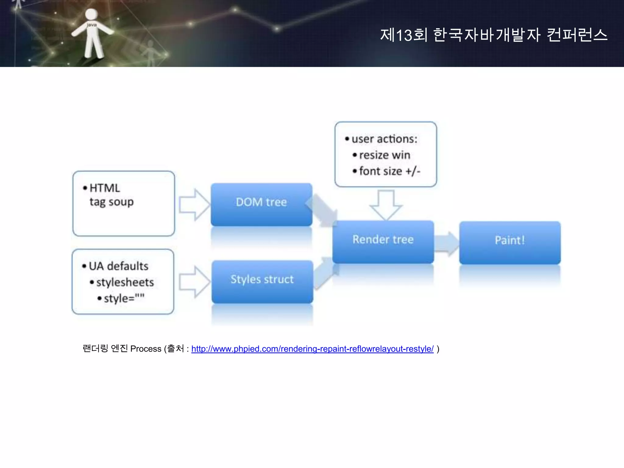 제13회 한국자바개발자 컨퍼런스




랜더링 엔진 Process (출처 : http://www.phpied.com/rendering-repaint-reflowrelayout-restyle/ )
 