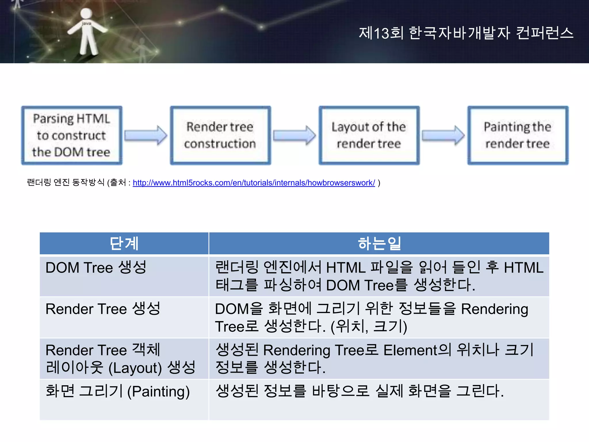제13회 한국자바개발자 컨퍼런스




랜더링 엔진 동작방식 (출처 : http://www.html5rocks.com/en/tutorials/internals/howbrowserswork/ )




                   단계                                                          하는일
    DOM Tree 생성                              랜더링 엔진에서 HTML 파일을 읽어 들인 후 HTML
                                             태그를 파싱하여 DOM Tree를 생성한다.
    Render Tree 생성                           DOM을 화면에 그리기 위한 정보들을 Rendering
                                             Tree로 생성한다. (위치, 크기)
    Render Tree 객체                           생성된 Rendering Tree로 Element의 위치나 크기
    레이아웃 (Layout) 생성                         정보를 생성한다.
    화면 그리기 (Painting)                        생성된 정보를 바탕으로 실제 화면을 그린다.
 
