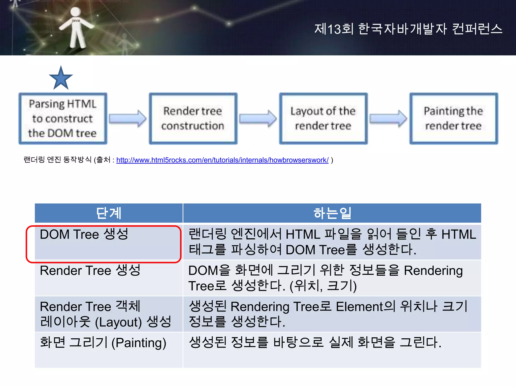 제13회 한국자바개발자 컨퍼런스




랜더링 엔진 동작방식 (출처 : http://www.html5rocks.com/en/tutorials/internals/howbrowserswork/ )




                   단계                                                          하는일
    DOM Tree 생성                              랜더링 엔진에서 HTML 파일을 읽어 들인 후 HTML
                                             태그를 파싱하여 DOM Tree를 생성한다.
    Render Tree 생성                           DOM을 화면에 그리기 위한 정보들을 Rendering
                                             Tree로 생성한다. (위치, 크기)
    Render Tree 객체                           생성된 Rendering Tree로 Element의 위치나 크기
    레이아웃 (Layout) 생성                         정보를 생성한다.
    화면 그리기 (Painting)                        생성된 정보를 바탕으로 실제 화면을 그린다.
 