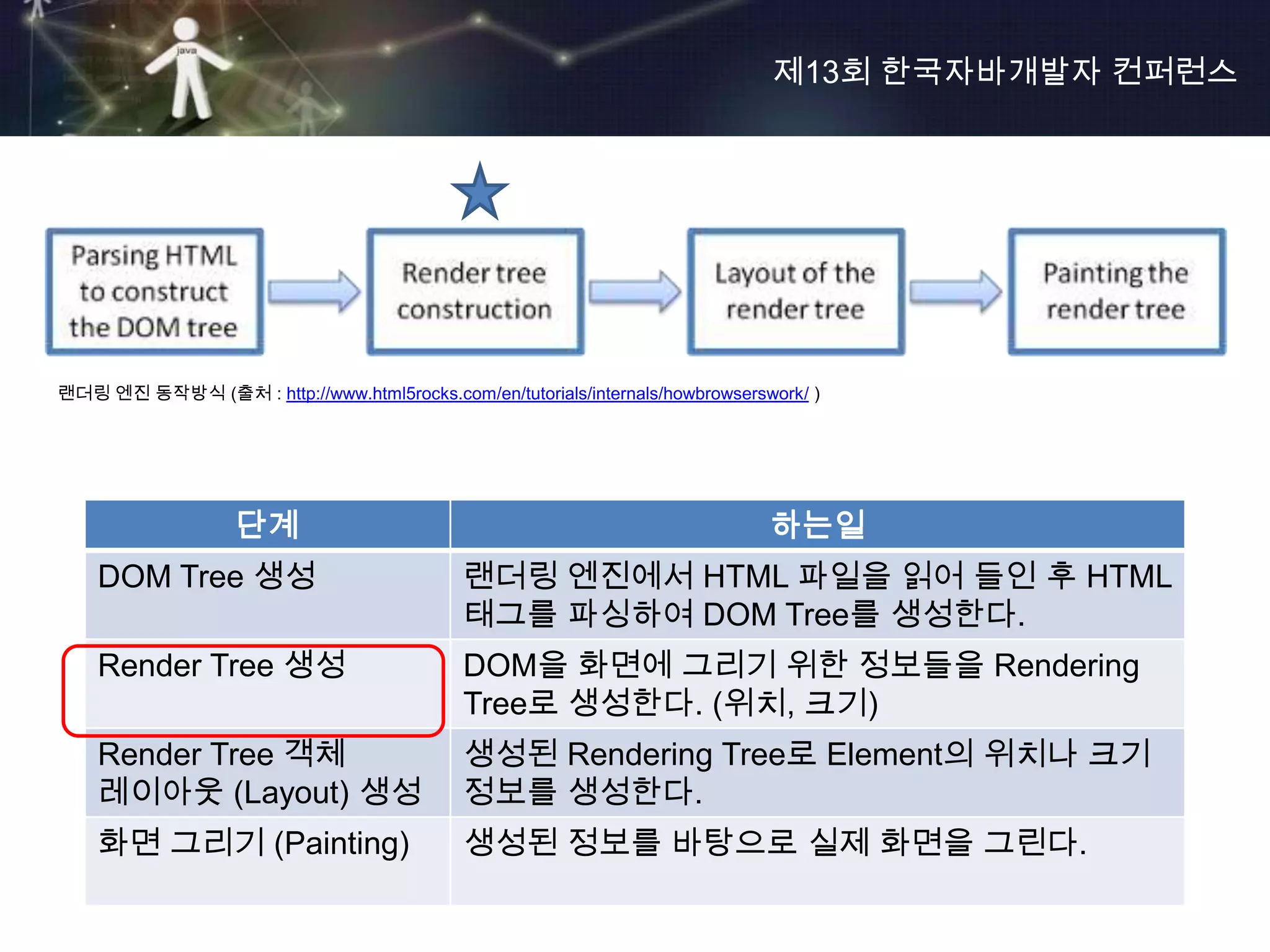 제13회 한국자바개발자 컨퍼런스




랜더링 엔진 동작방식 (출처 : http://www.html5rocks.com/en/tutorials/internals/howbrowserswork/ )




                   단계                                                          하는일
    DOM Tree 생성                              랜더링 엔진에서 HTML 파일을 읽어 들인 후 HTML
                                             태그를 파싱하여 DOM Tree를 생성한다.
    Render Tree 생성                           DOM을 화면에 그리기 위한 정보들을 Rendering
                                             Tree로 생성한다. (위치, 크기)
    Render Tree 객체                           생성된 Rendering Tree로 Element의 위치나 크기
    레이아웃 (Layout) 생성                         정보를 생성한다.
    화면 그리기 (Painting)                        생성된 정보를 바탕으로 실제 화면을 그린다.
 