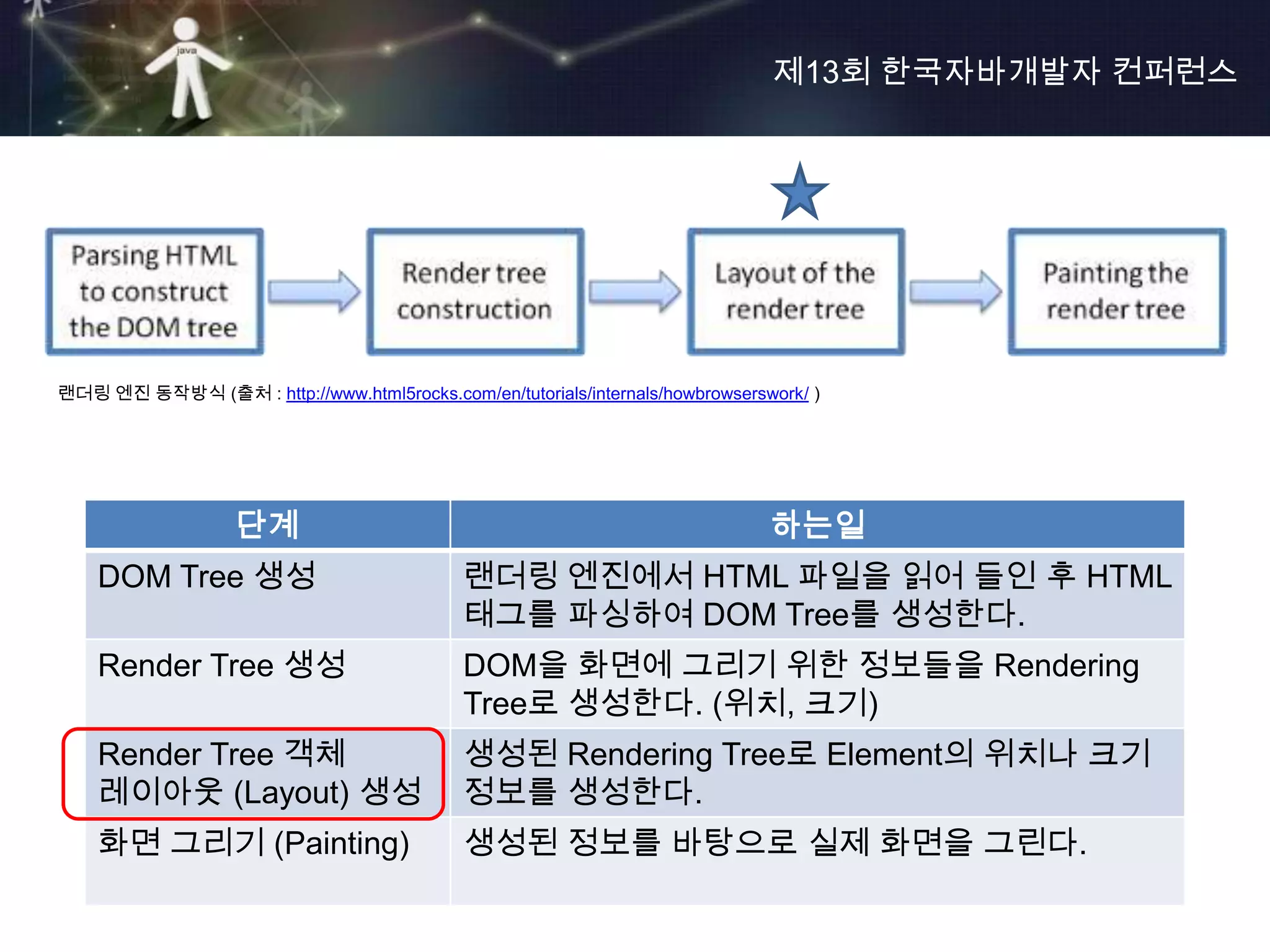 제13회 한국자바개발자 컨퍼런스




랜더링 엔진 동작방식 (출처 : http://www.html5rocks.com/en/tutorials/internals/howbrowserswork/ )




                   단계                                                          하는일
    DOM Tree 생성                              랜더링 엔진에서 HTML 파일을 읽어 들인 후 HTML
                                             태그를 파싱하여 DOM Tree를 생성한다.
    Render Tree 생성                           DOM을 화면에 그리기 위한 정보들을 Rendering
                                             Tree로 생성한다. (위치, 크기)
    Render Tree 객체                           생성된 Rendering Tree로 Element의 위치나 크기
    레이아웃 (Layout) 생성                         정보를 생성한다.
    화면 그리기 (Painting)                        생성된 정보를 바탕으로 실제 화면을 그린다.
 