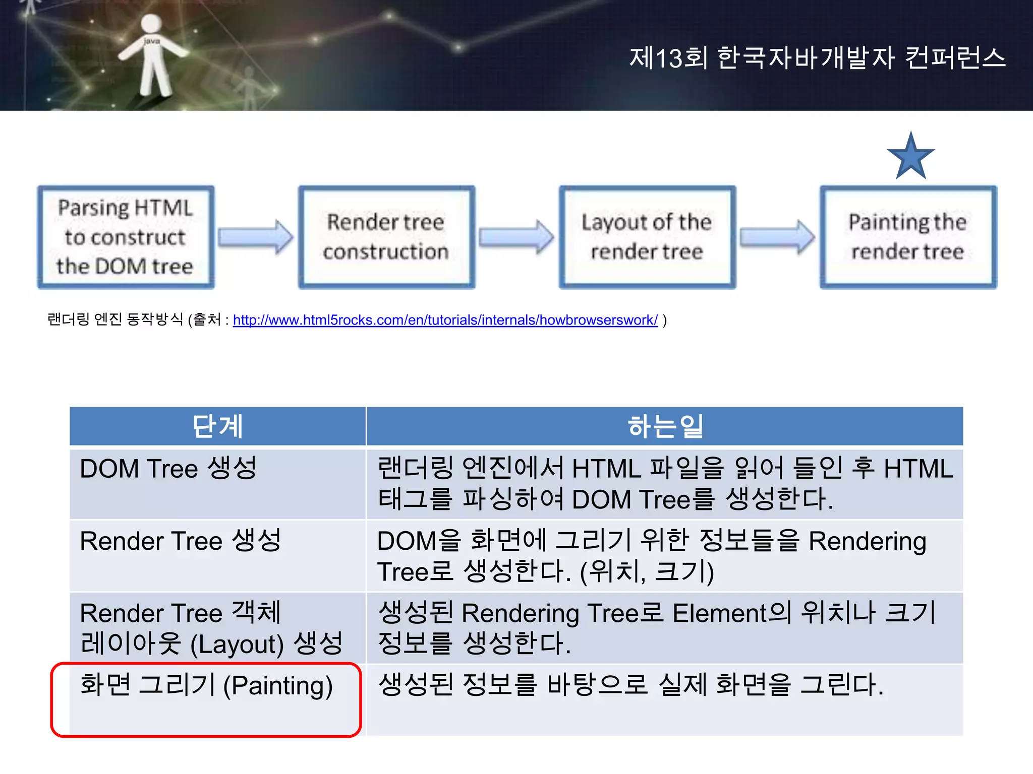 제13회 한국자바개발자 컨퍼런스




랜더링 엔진 동작방식 (출처 : http://www.html5rocks.com/en/tutorials/internals/howbrowserswork/ )




                   단계                                                          하는일
    DOM Tree 생성                              랜더링 엔진에서 HTML 파일을 읽어 들인 후 HTML
                                             태그를 파싱하여 DOM Tree를 생성한다.
    Render Tree 생성                           DOM을 화면에 그리기 위한 정보들을 Rendering
                                             Tree로 생성한다. (위치, 크기)
    Render Tree 객체                           생성된 Rendering Tree로 Element의 위치나 크기
    레이아웃 (Layout) 생성                         정보를 생성한다.
    화면 그리기 (Painting)                        생성된 정보를 바탕으로 실제 화면을 그린다.
 
