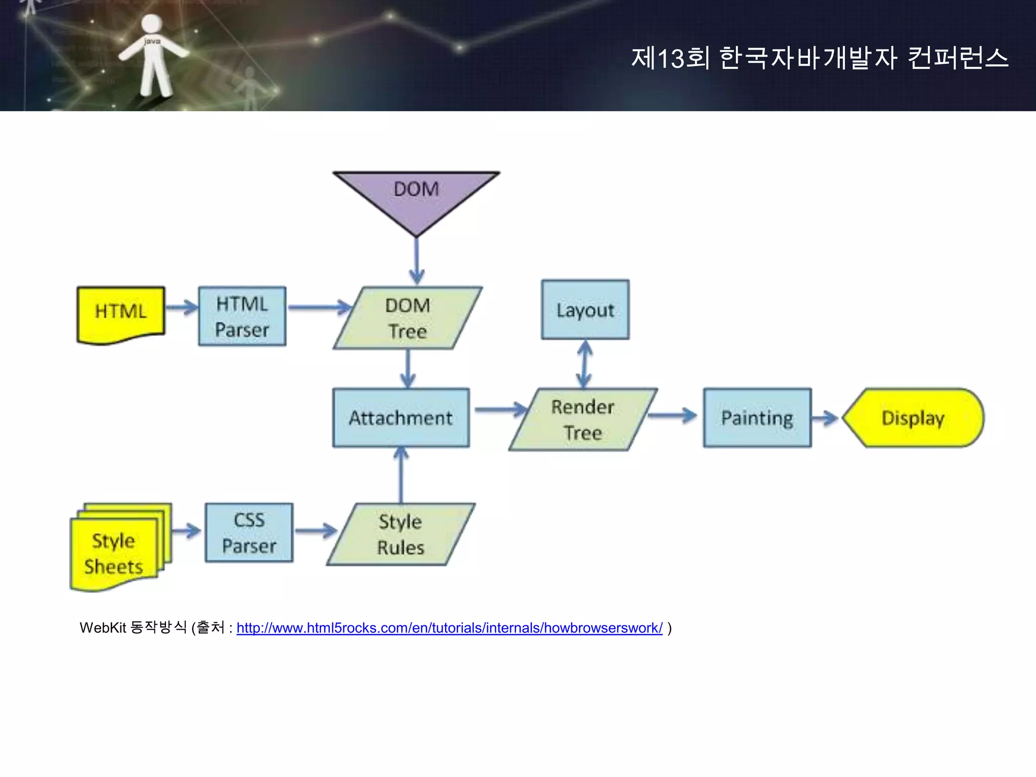 제13회 한국자바개발자 컨퍼런스




WebKit 동작방식 (출처 : http://www.html5rocks.com/en/tutorials/internals/howbrowserswork/ )
 