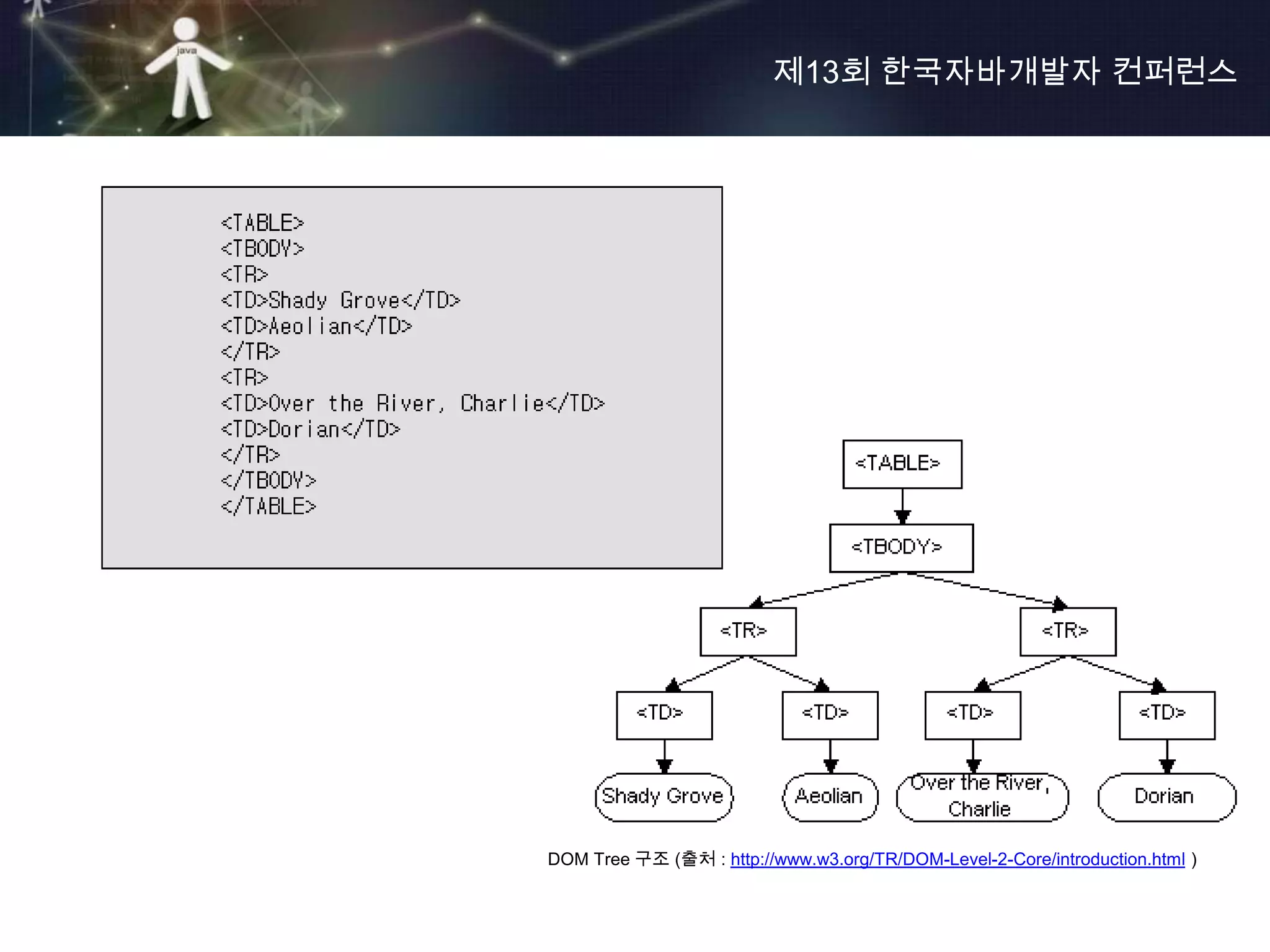 제13회 한국자바개발자 컨퍼런스




DOM Tree 구조 (출처 : http://www.w3.org/TR/DOM-Level-2-Core/introduction.html )
 