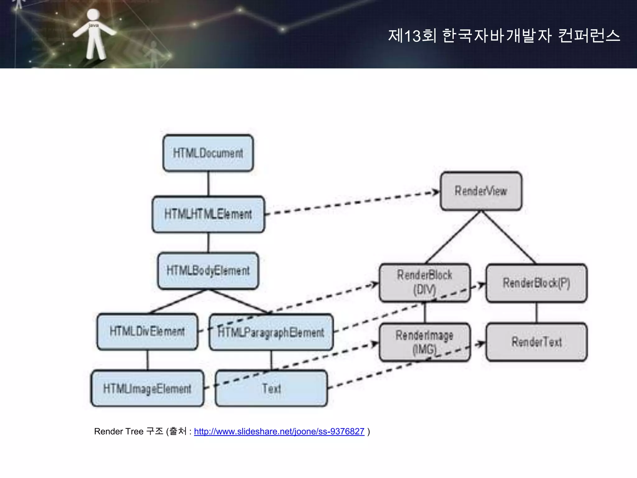 제13회 한국자바개발자 컨퍼런스




Render Tree 구조 (출처 : http://www.slideshare.net/joone/ss-9376827 )
 