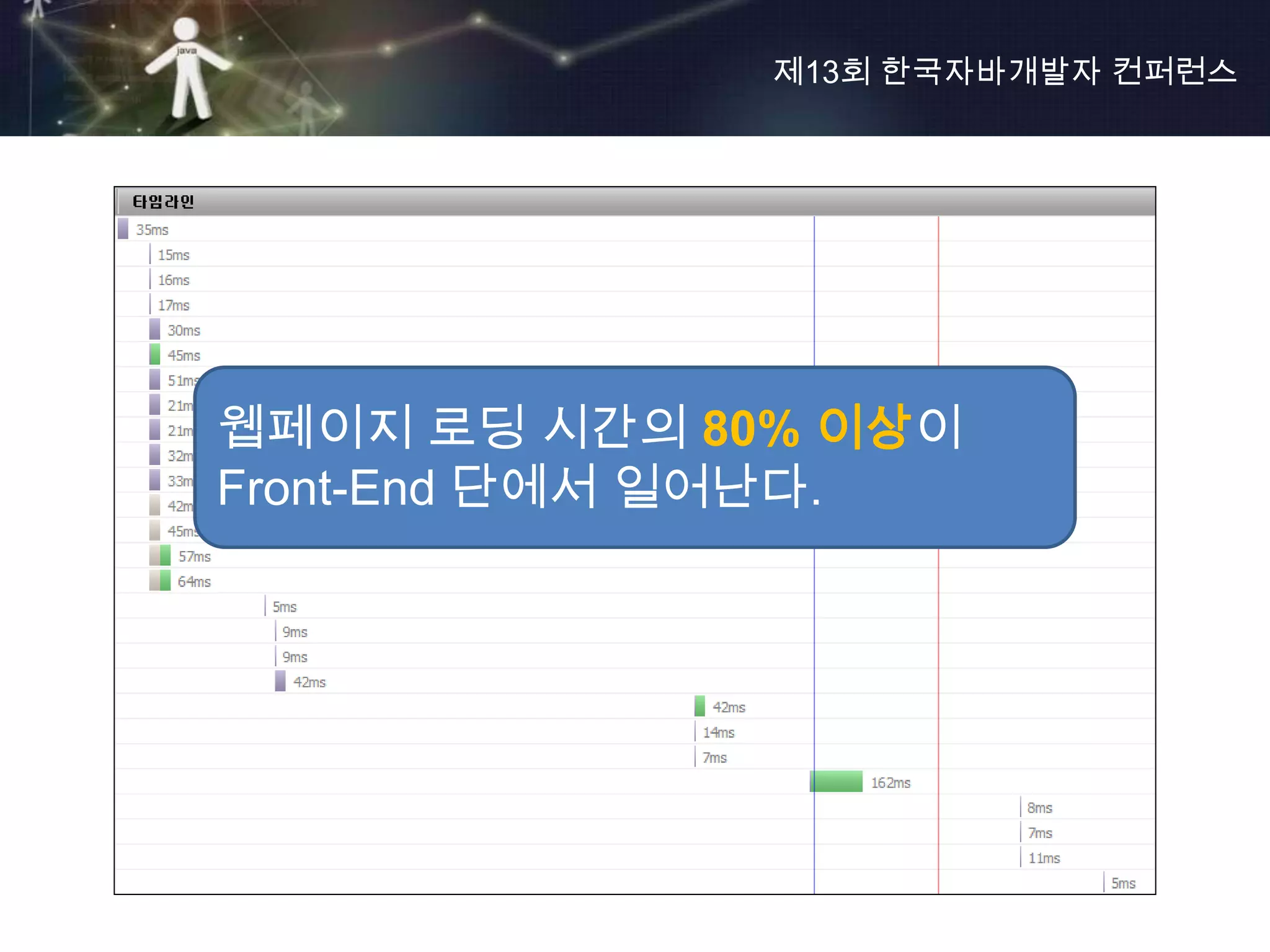 제13회 한국자바개발자 컨퍼런스




웹페이지 로딩 시간의 80% 이상이
Front-End 단에서 일어난다.
 
