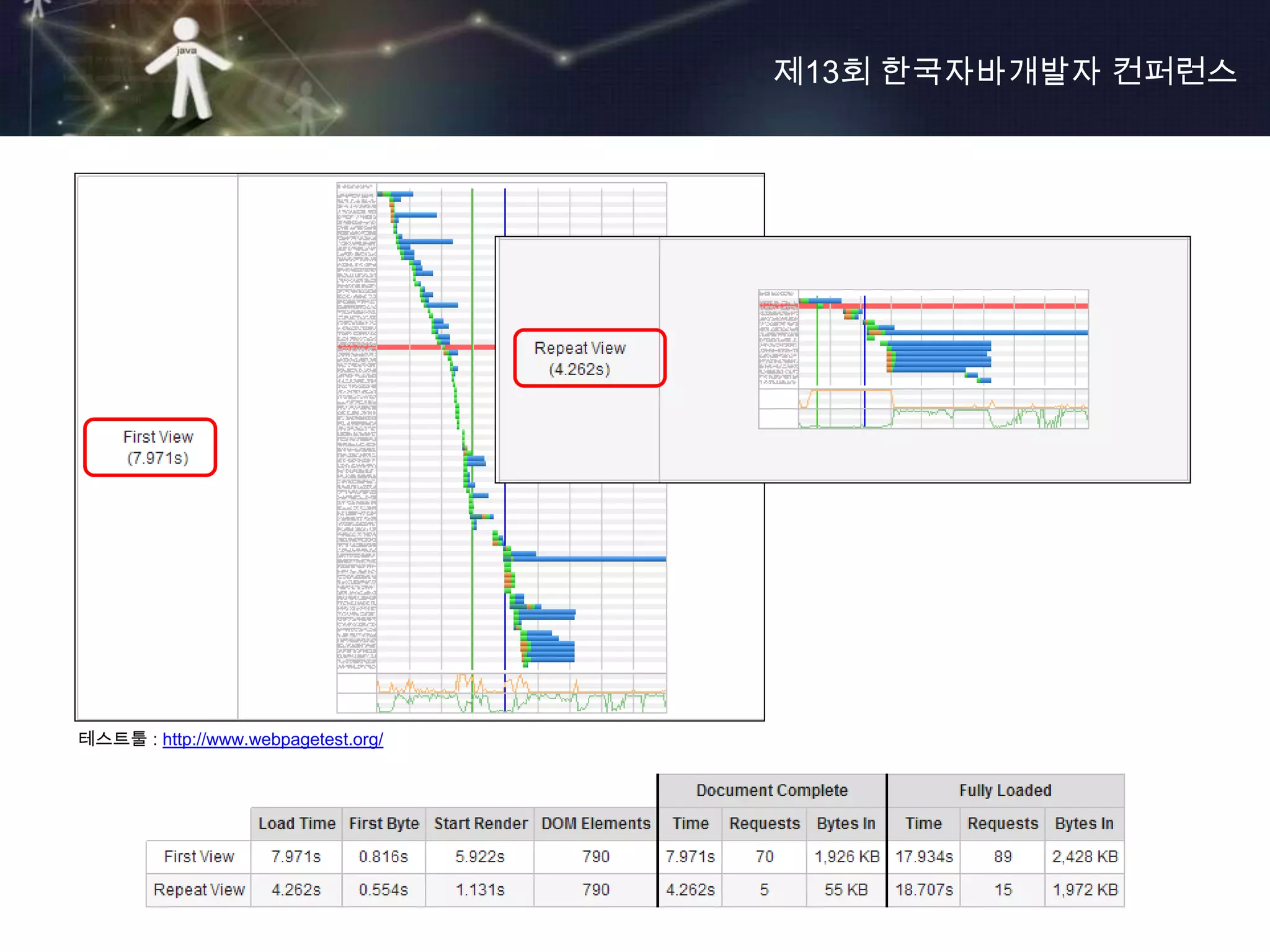 제13회 한국자바개발자 컨퍼런스




테스트툴 : http://www.webpagetest.org/
 