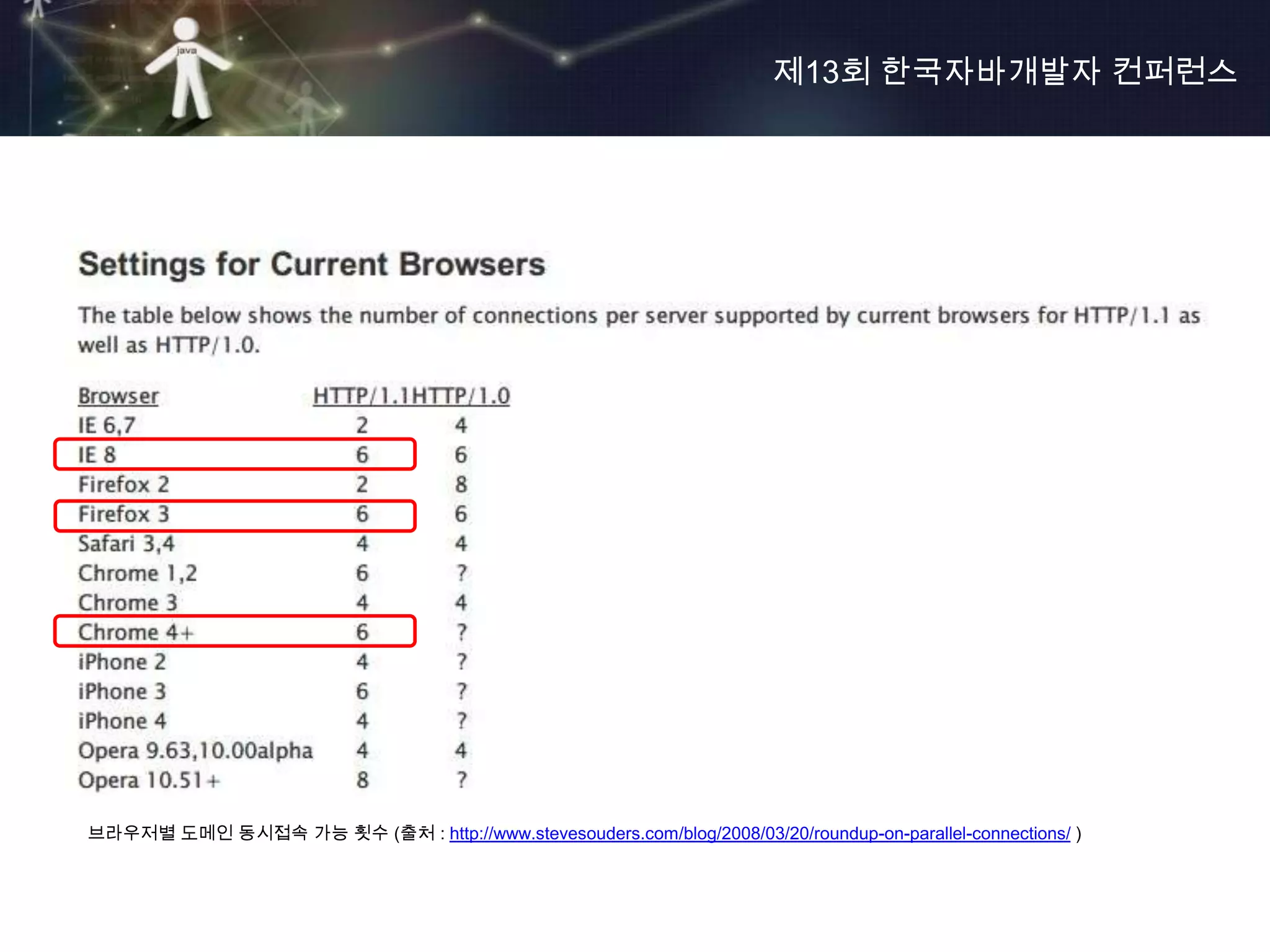 제13회 한국자바개발자 컨퍼런스




브라우저별 도메인 동시접속 가능 횟수 (출처 : http://www.stevesouders.com/blog/2008/03/20/roundup-on-parallel-connections/ )
 