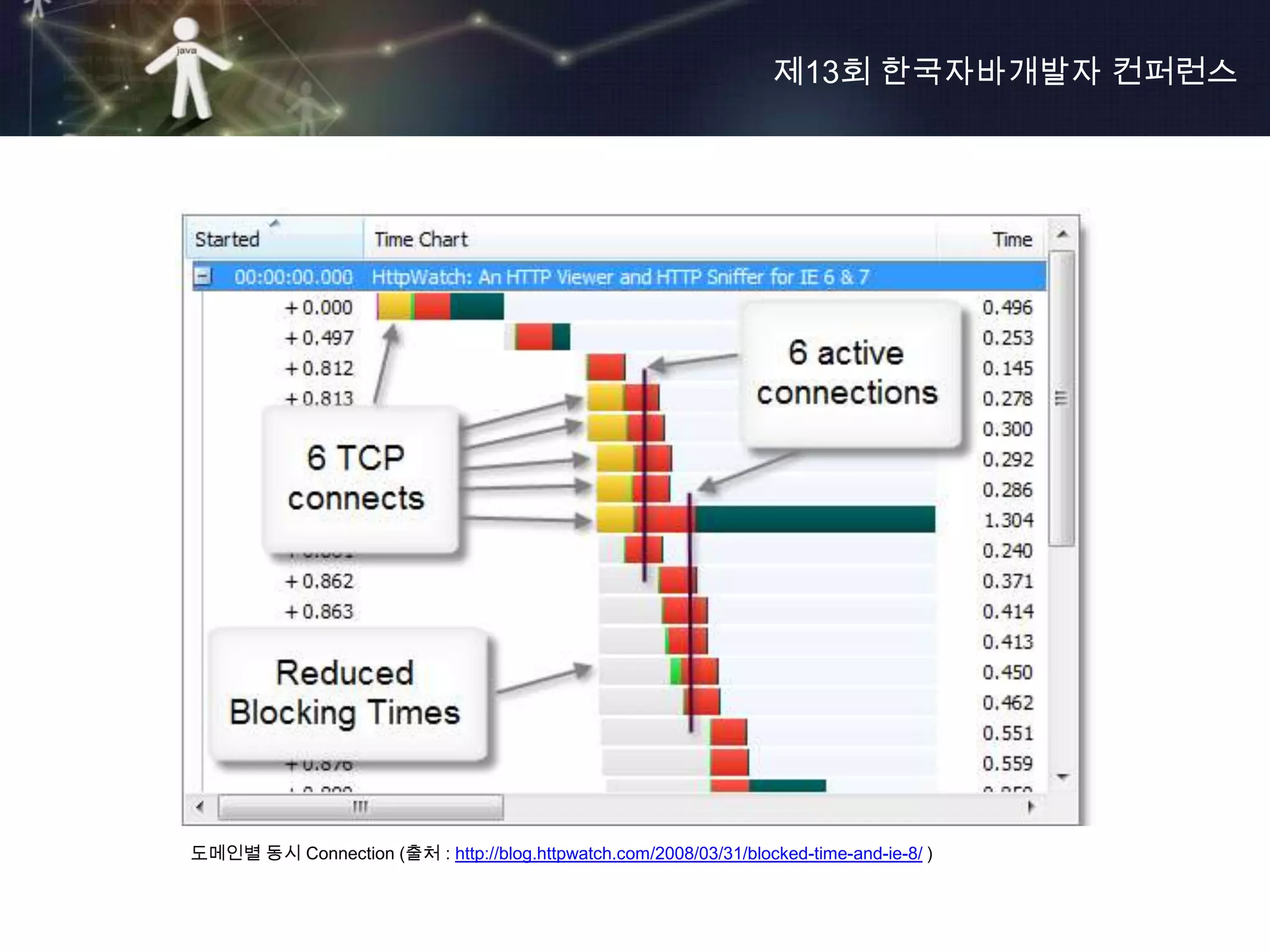 제13회 한국자바개발자 컨퍼런스




도메인별 동시 Connection (출처 : http://blog.httpwatch.com/2008/03/31/blocked-time-and-ie-8/ )
 
