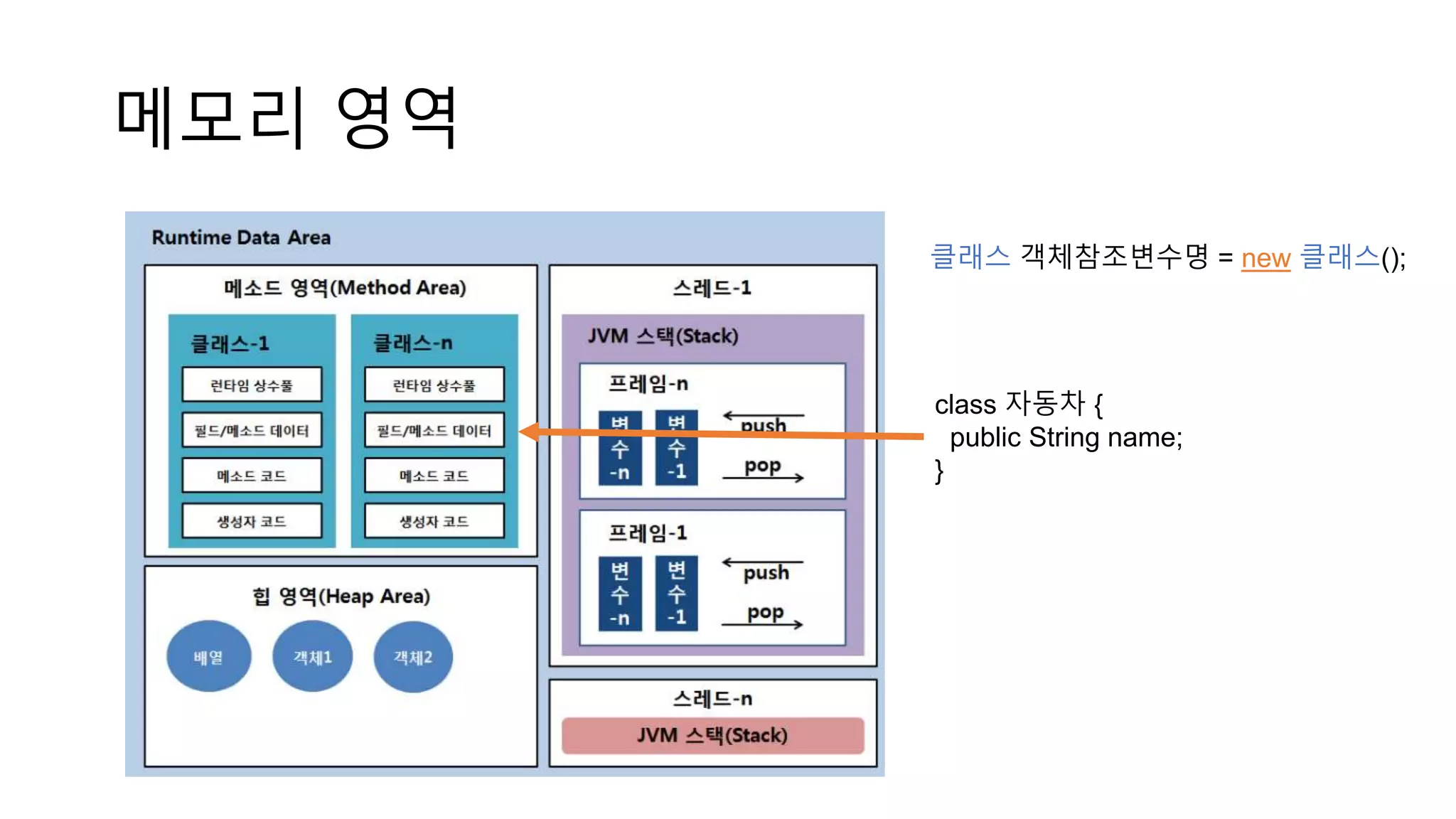 메모리 영역
클래스 객체참조변수명 = new 클래스();
class 자동차 {
public String name;
}
 