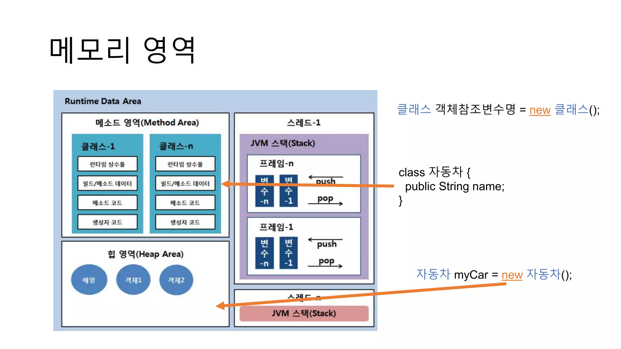 메모리 영역
클래스 객체참조변수명 = new 클래스();
자동차 myCar = new 자동차();
class 자동차 {
public String name;
}
 