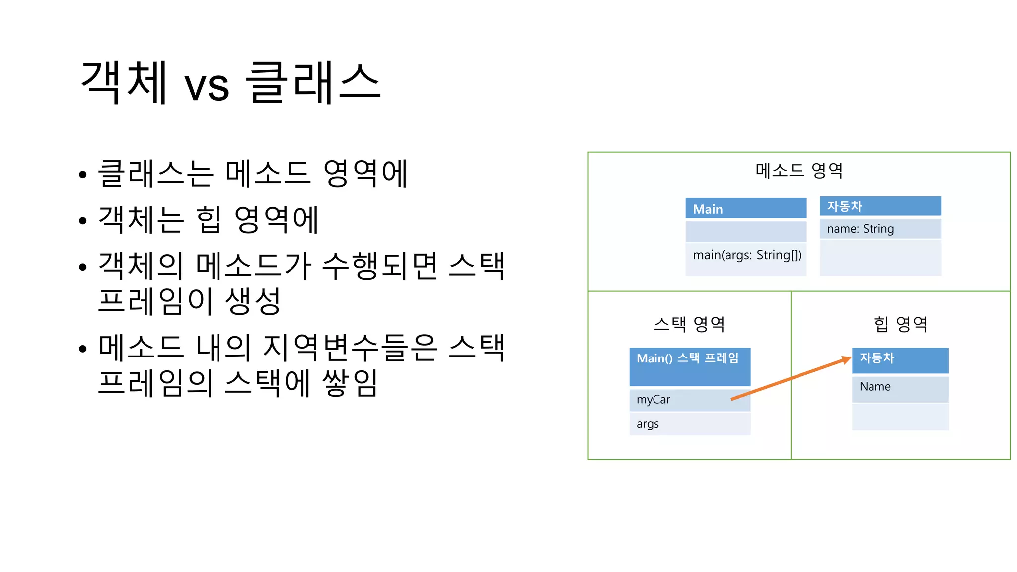 객체 vs 클래스
• 클래스는 메소드 영역에
• 객체는 힙 영역에
• 객체의 메소드가 수행되면 스택
프레임이 생성
• 메소드 내의 지역변수들은 스택
프레임의 스택에 쌓임
메소드 영역
스택 영역 힙 영역
Main
main(args: String[])
자동차
name: String
Main() 스택 프레임
myCar
args
자동차
Name
 