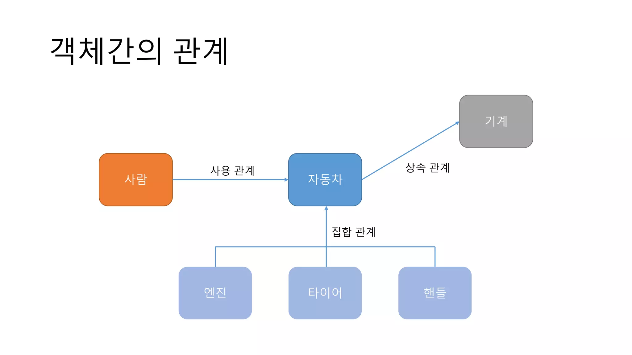 객체간의 관계
사람 자동차
기계
엔진 타이어 핸들
사용 관계
집합 관계
상속 관계
 
