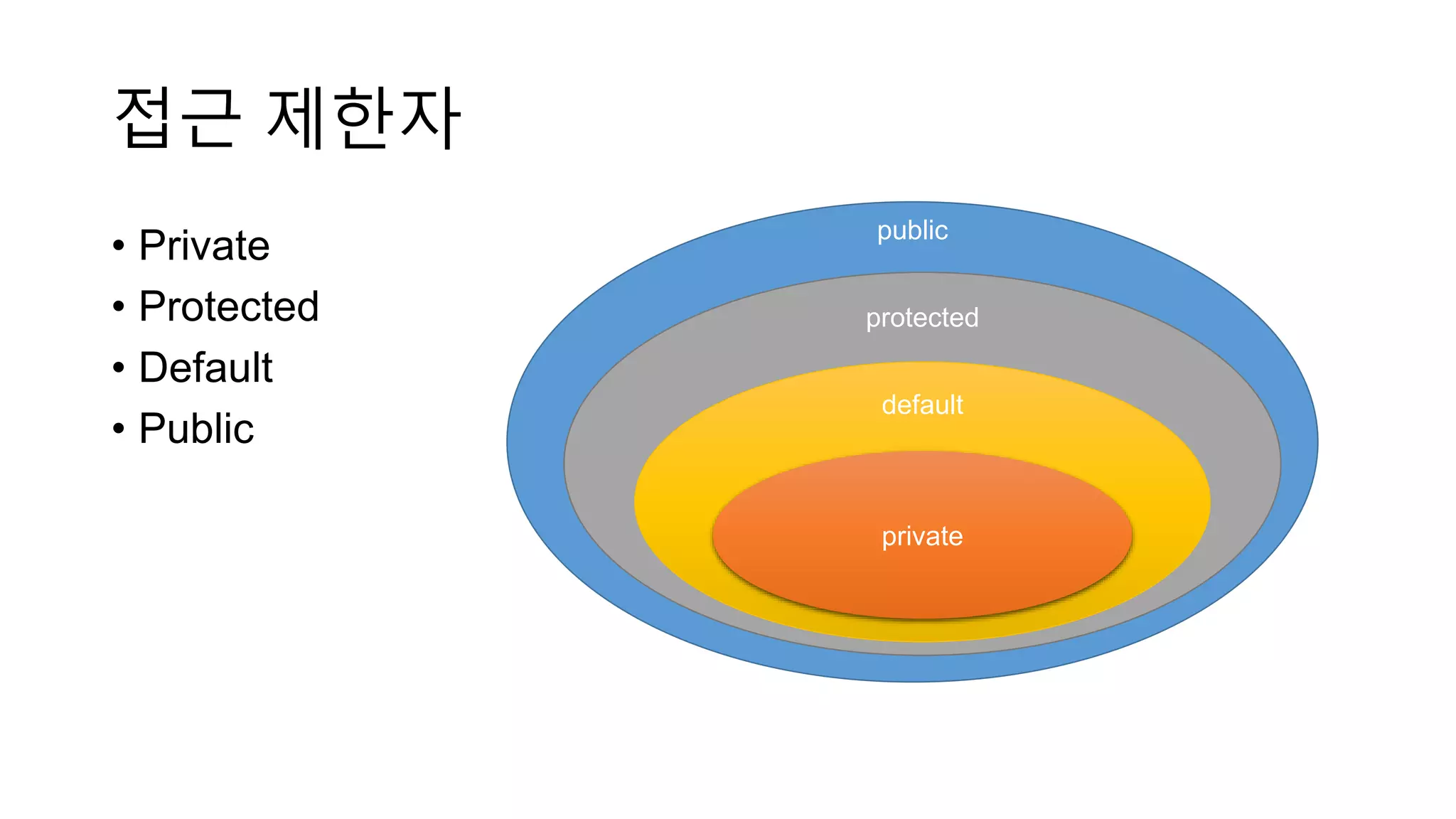 접근 제한자
• Private
• Protected
• Default
• Public
public
protected
default
private
 