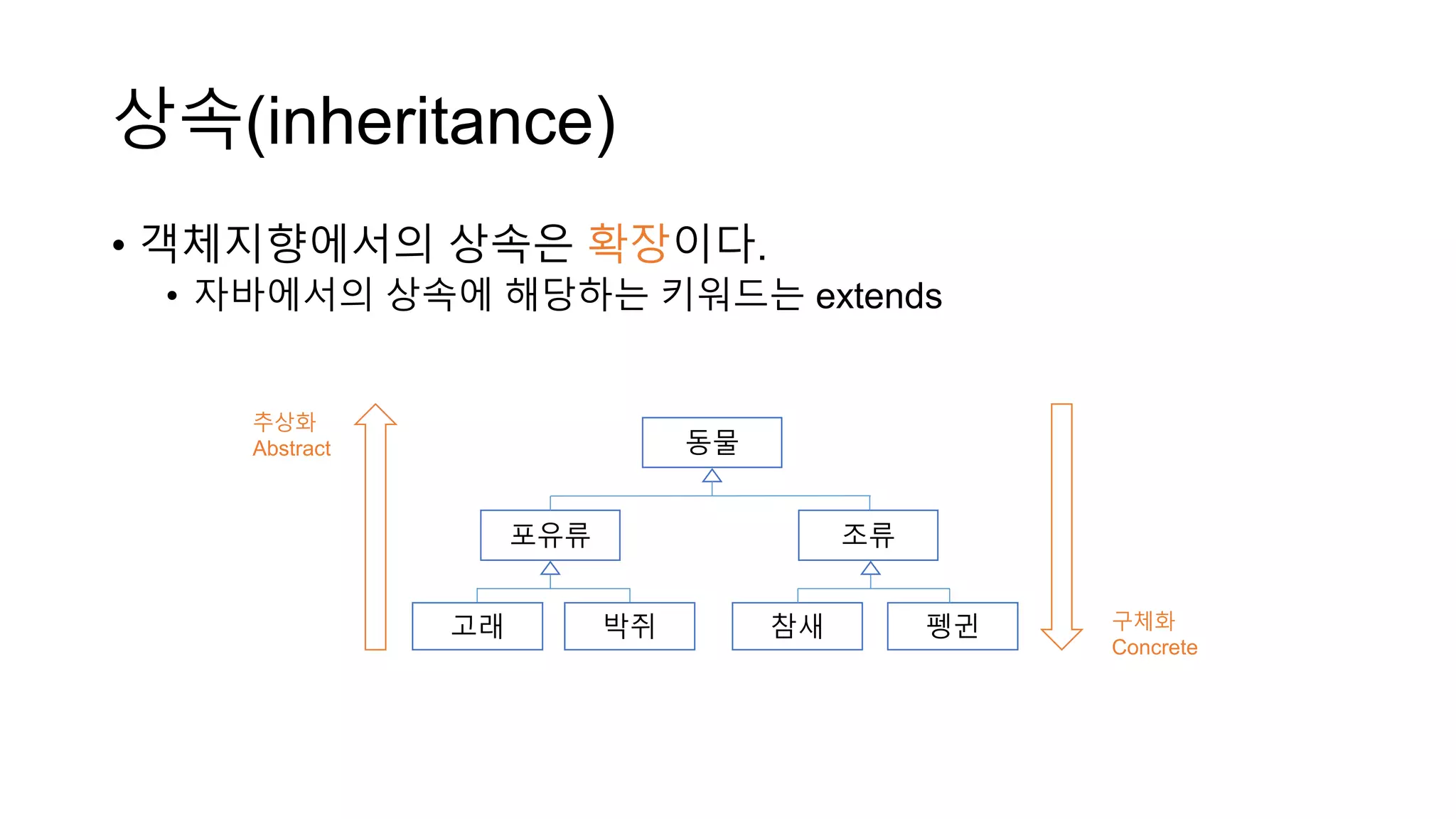 상속(inheritance)
• 객체지향에서의 상속은 확장이다.
• 자바에서의 상속에 해당하는 키워드는 extends
동물
포유류 조류
고래 박쥐 참새 펭귄 구체화
Concrete
추상화
Abstract
 
