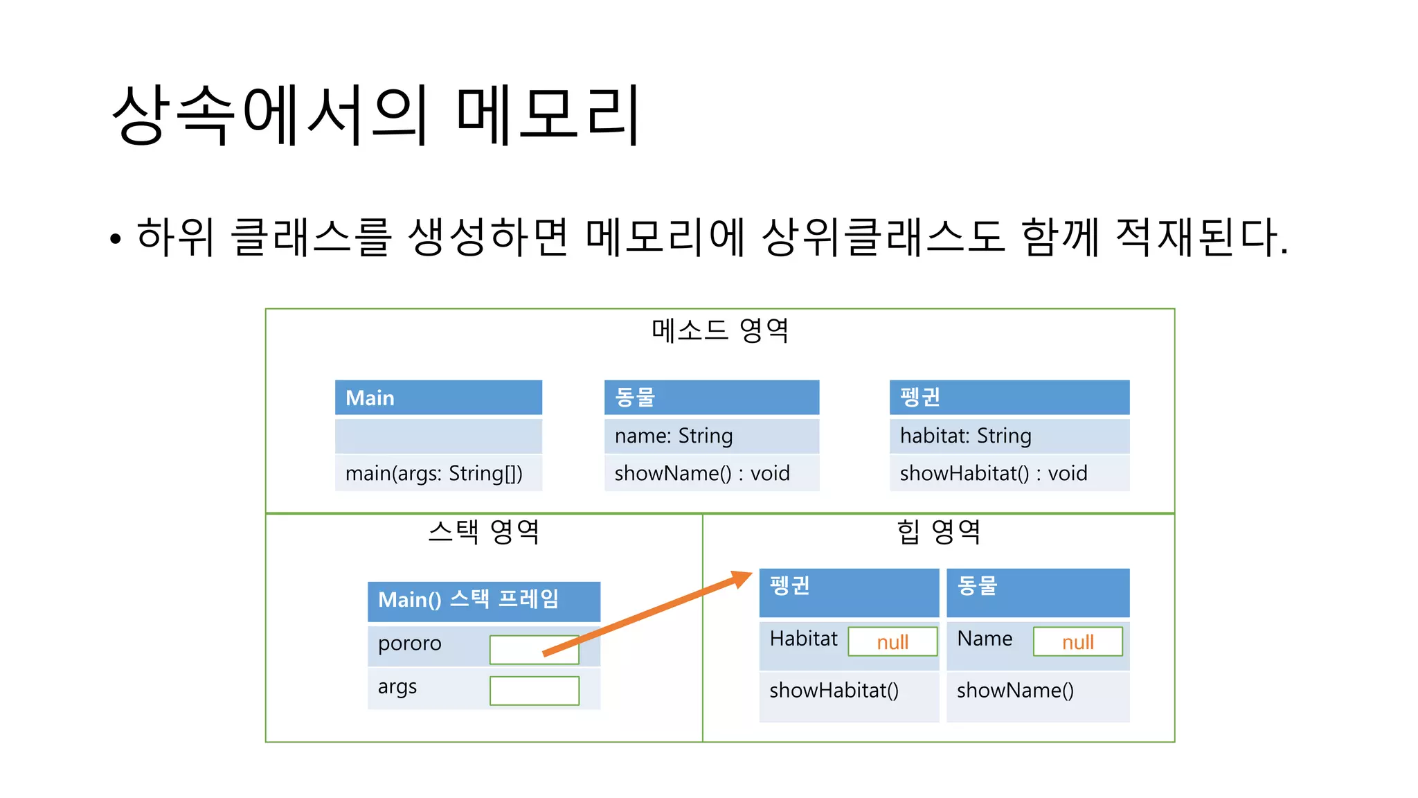 상속에서의 메모리
• 하위 클래스를 생성하면 메모리에 상위클래스도 함께 적재된다.
메소드 영역
스택 영역 힙 영역
Main
main(args: String[])
동물
name: String
showName() : void
펭귄
habitat: String
showHabitat() : void
Main() 스택 프레임
pororo
args
펭귄
Habitat
showHabitat()
동물
Name
showName()
null null
 