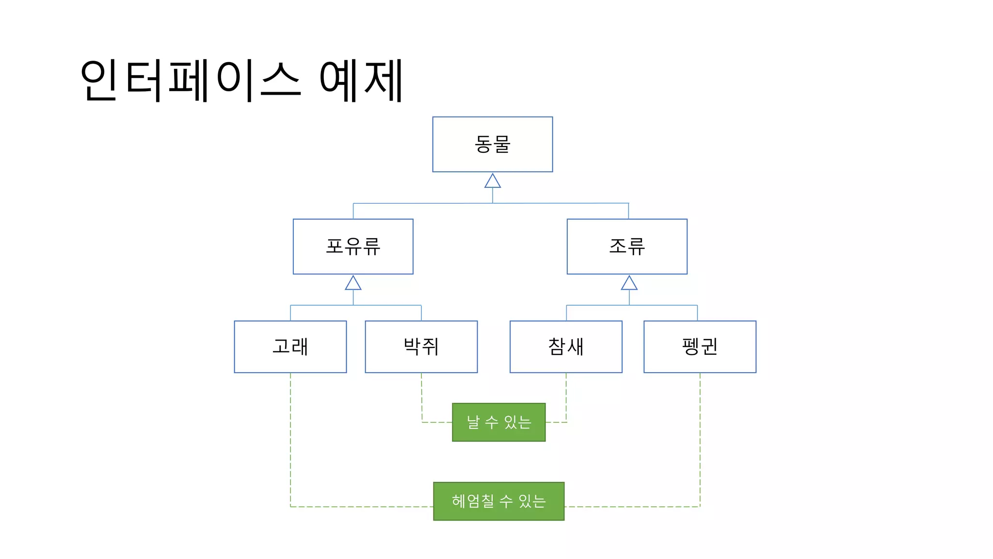 인터페이스 예제
동물
포유류 조류
고래 박쥐 참새 펭귄
날 수 있는
헤엄칠 수 있는
 