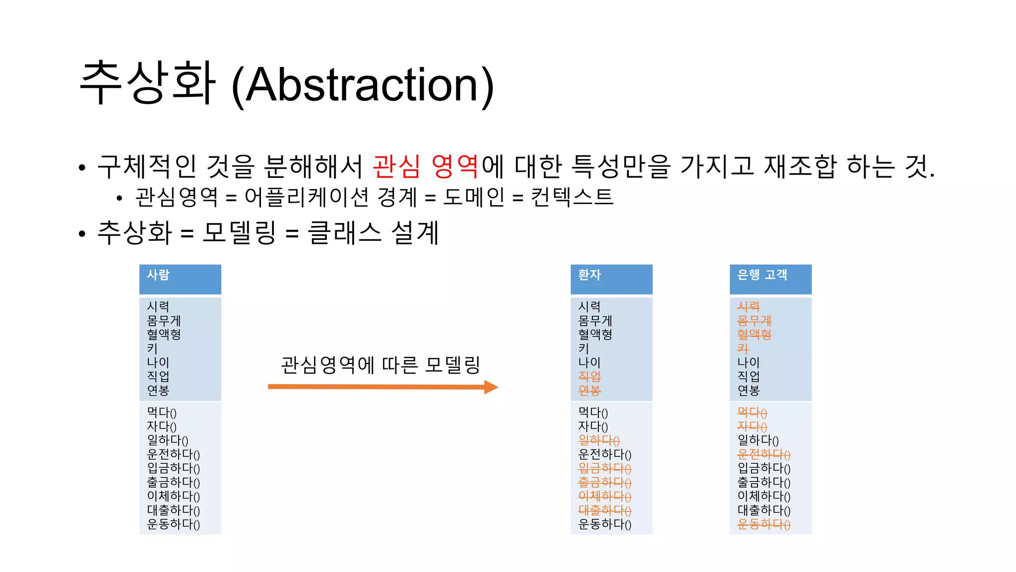추상화 (Abstraction)
• 구체적인 것을 분해해서 관심 영역에 대한 특성만을 가지고 재조합 하는 것.
• 관심영역 = 어플리케이션 경계 = 도메인 = 컨텍스트
• 추상화 = 모델링 = 클래스 설계
관심영역에 따른 모델링
사람
시력
몸무게
혈액형
키
나이
직업
연봉
먹다()
자다()
일하다()
운전하다()
입금하다()
출금하다()
이체하다()
대출하다()
운동하다()
환자
시력
몸무게
혈액형
키
나이
직업
연봉
먹다()
자다()
일하다()
운전하다()
입금하다()
출금하다()
이체하다()
대출하다()
운동하다()
은행 고객
시력
몸무게
혈액형
키
나이
직업
연봉
먹다()
자다()
일하다()
운전하다()
입금하다()
출금하다()
이체하다()
대출하다()
운동하다()
 