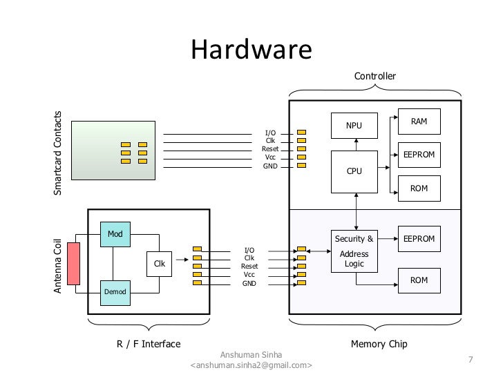 Technical Overview of Java Card