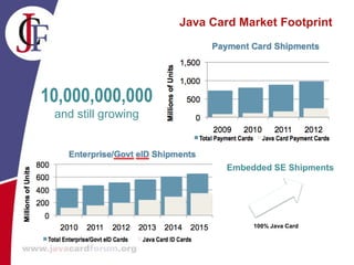 Java Card Market Footprint
Embedded SE Shipments
100% Java Card
10,000,000,000
and still growing
 