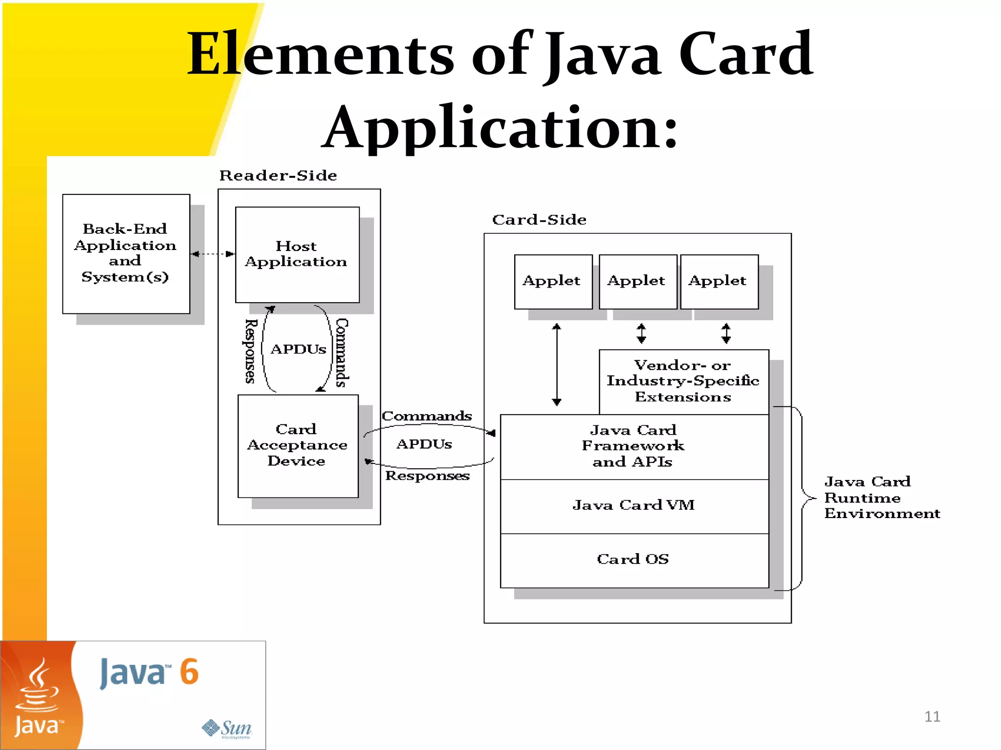 Elements of Java Card
Application:
11
 