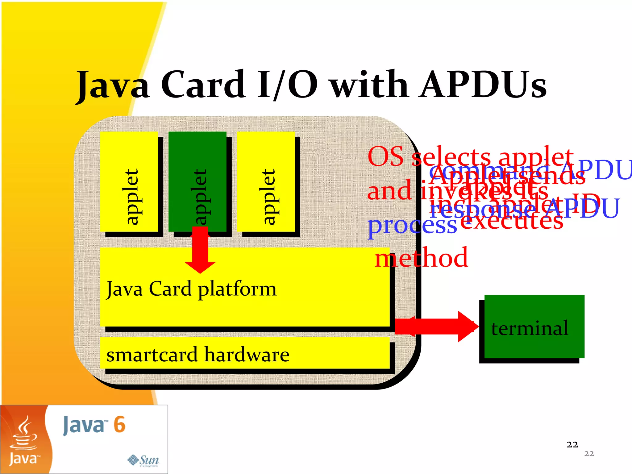 22
22
appletappletappletapplet
Java Card I/O with APDUs
Java Card platformJava Card platform
appletapplet
appletapplet
terminalterminal
smartcard hardwaresmartcard hardware
command APDU
incl. applet ID
OS selects applet
and invokes its
process
method
Applet sends
response APDU
applet
executes
 