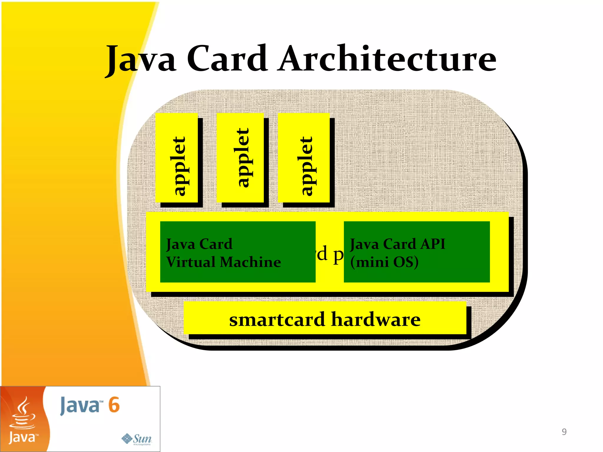 Java Card Architecture
Java Card platformJava Card platform
smartcard hardwaresmartcard hardwareappletapplet
appletapplet
appletapplet
Java Card
Virtual Machine
Java Card API
(mini OS)
9
 