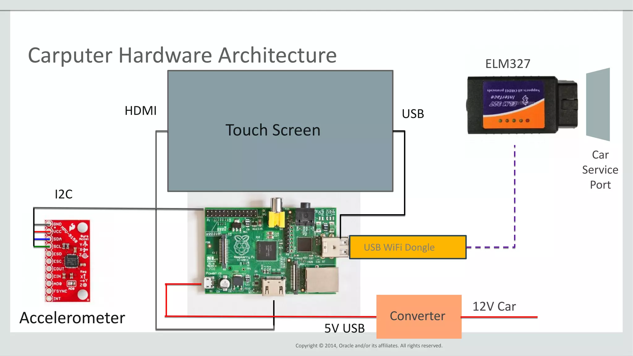 Copyright © 2014, Oracle and/or its affiliates. All rights reserved.
Carputer Hardware Architecture
USB WiFi Dongle
Touch Screen
Accelerometer
HDMI USB
I2C
12V Car
Converter
ELM327
Car
Service
Port
5V USB
 