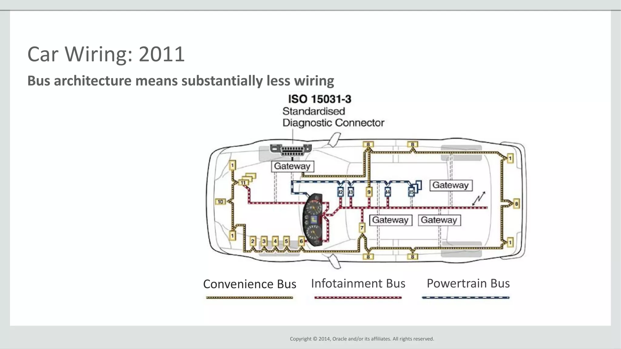 Copyright © 2014, Oracle and/or its affiliates. All rights reserved.
Bus architecture means substantially less wiring
Car Wiring: 2011
Convenience Bus Infotainment Bus Powertrain Bus
 
