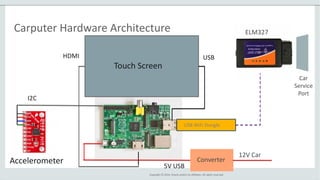 Copyright © 2014, Oracle and/or its affiliates. All rights reserved.
Carputer Hardware Architecture
USB WiFi Dongle
Touch Screen
Accelerometer
HDMI USB
I2C
12V Car
Converter
ELM327
Car
Service
Port
5V USB
 
