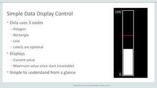 Copyright © 2014, Oracle and/or its affiliates. All rights reserved.
Simple Data Display Control
• Only uses 3 nodes
– Polygon
– Rectangle
– Line
– Labels are optional
• Displays
– Current value
– Maximum value since start (resetable)
• Simple to understand from a glance
 