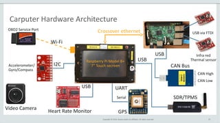 Copyright © 2014, Oracle and/or its affiliates. All rights reserved.
Carputer Hardware Architecture
25
USB via FTDICrossover ethernet
Infra red
Thermal sensor
CAN High
CAN Low
OBD2 Service Port
Wi-Fi
Accelerometer/
Gyro/Compass
I2C
USB
UART
Serial
GPSHeart Rate Monitor
USB
Video Camera
Raspberry Pi Model B+
7” Touch secreen
USB
SDR/TPMS
CAN Bus
 