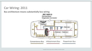 Copyright © 2014, Oracle and/or its affiliates. All rights reserved.
Bus architecture means substantially less wiring
Car Wiring: 2011
Convenience Bus Infotainment Bus Powertrain Bus
 