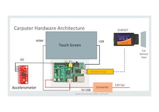 Carputer 
Hardware 
Architecture 
USB 
WiFi 
Dongle 
Touch 
Screen 
Copyright 
© 
2014, 
Oracle 
and/or 
its 
affiliates. 
All 
rights 
reserved. 
HDMI 
Accelerometer 
USB 
I2C 
12V 
Car 
Converter 
ELM327 
Car 
Service 
Port 
5V 
USB 
 
