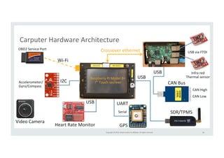 Carputer 
Hardware 
Architecture 
Copyright 
© 
2014, 
Oracle 
and/or 
its 
affiliates. 
All 
rights 
reserved. 
30 
Crossover 
ethernet 
USB 
via 
FTDI 
Infra 
red 
Thermal 
sensor 
CAN 
High 
CAN 
Low 
OBD2 
Service 
Port 
Wi-­‐Fi 
Accelerometer/ 
Gyro/Compass 
I2C 
USB 
UART 
Serial 
Heart 
Rate 
Monitor 
GPS 
USB 
Video 
Camera 
Raspberry 
Pi 
Model 
B+ 
7” 
Touch 
secreen 
USB 
CAN 
Bus 
SDR/TPMS 
 