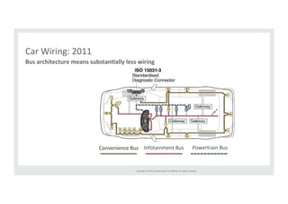 Bus 
architecture 
means 
substan>ally 
less 
wiring 
Copyright 
© 
2014, 
Oracle 
and/or 
its 
affiliates. 
All 
rights 
reserved. 
Car 
Wiring: 
2011 
Convenience 
Bus 
Infotainment 
Bus 
Powertrain 
Bus 
 