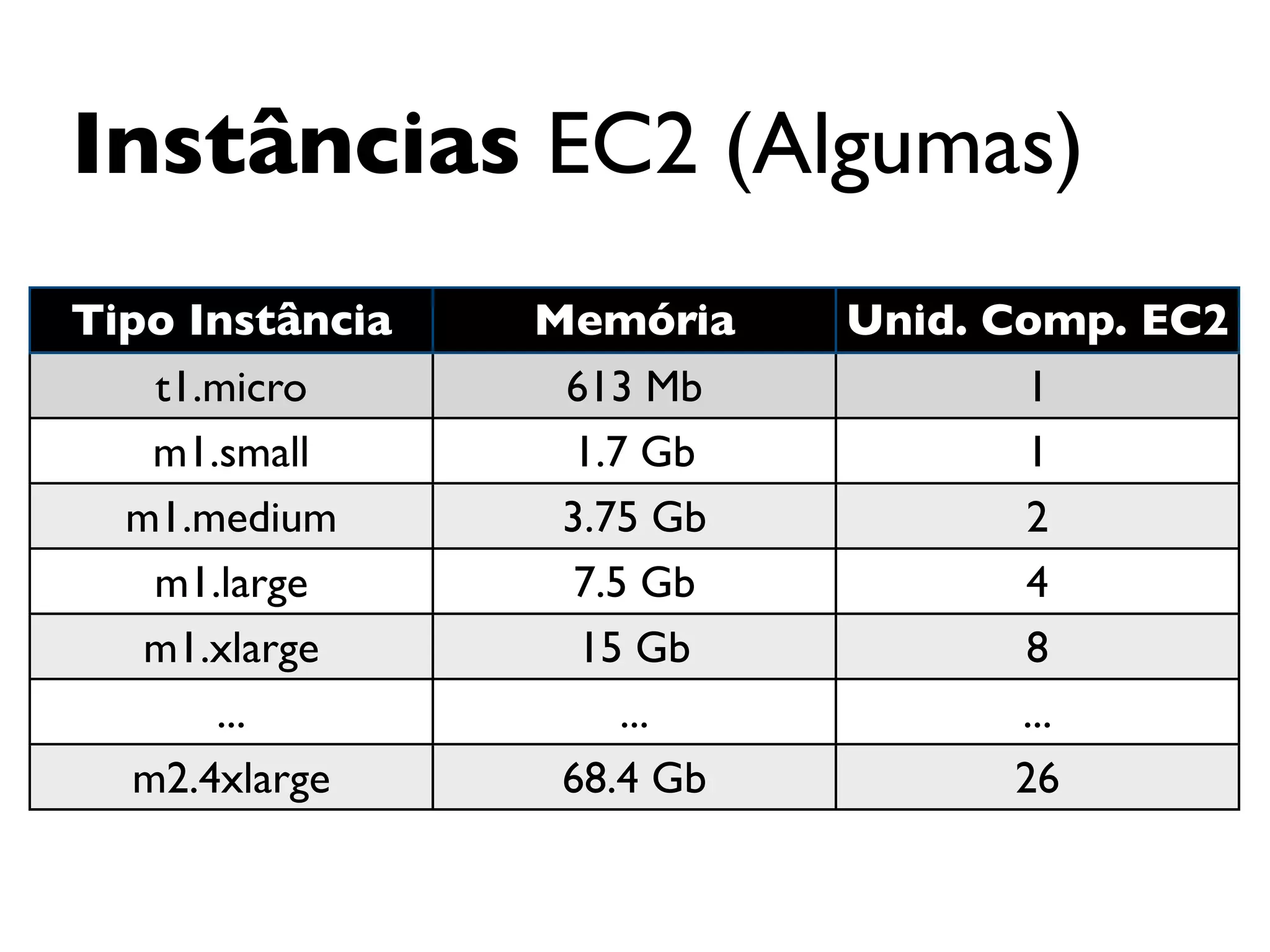 Instâncias EC2 (Algumas)
Tipo Instância   Memória    Unid. Comp. EC2
   t1.micro       613 Mb            1
   m1.small        1.7 Gb           1
  m1.medium       3.75 Gb           2
   m1.large        7.5 Gb           4
   m1.xlarge       15 Gb            8
      ...             ...          ...
  m2.4xlarge      68.4 Gb          26
 