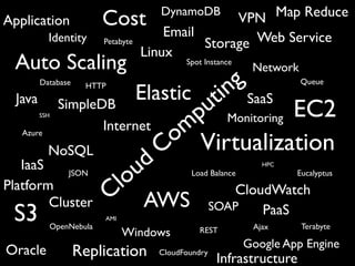 DynamoDB       Map Reduce
Application             Cost                    VPN
           Identity                  Email         Web Service
                        Petabyte           Storage
                                 Linux
 Auto Scaling                               Spot Instance
                                                              Network
         Database    HTTP
                                Elastic                in g             Queue

  Java         SimpleDB                      t SaaS EC2
                                            u Monitoring
                                          p
                                         m
         SSH

                      Internet
   Azure

           NoSQL                      C o Virtualization
   IaaS                         u d                             HPC


                              lo
           JSON                              Load Balance             Eucalyptus
Platform
        Cluster             C AWS                        CloudWatch
 S3        OpenNebula
                        AMI
                                                     SOAP    PaaS
                                                              Ajax      Terabyte
                              Windows           REST
                                                            Google App Engine
Oracle              Replication       CloudFoundry
                                                      Infrastructure
 