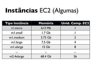 Instâncias EC2 (Algumas)
Tipo Instância   Memória    Unid. Comp. EC2
   t1.micro       613 Mb            1
   m1.small        1.7 Gb           1
  m1.medium       3.75 Gb           2
   m1.large        7.5 Gb           4
   m1.xlarge       15 Gb            8
      ...             ...          ...
  m2.4xlarge      68.4 Gb          26
 