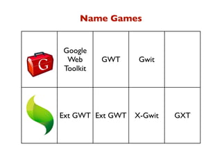 Name Games


Google
 Web      GWT      Gwit
Toolkit




Ext GWT Ext GWT   X-Gwit   GXT
 