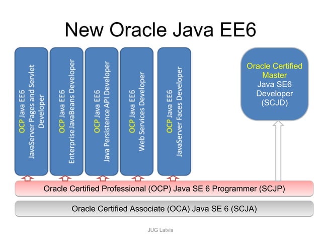 Java Certification | PPT